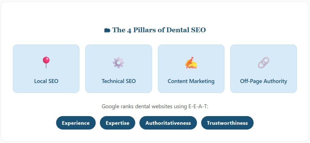 Infographic illustrating the 4 pillars of SEO for dentists: Local SEO, Technical SEO, Content Marketing, and Off-Page Authority based on Google E-E-A-T.
