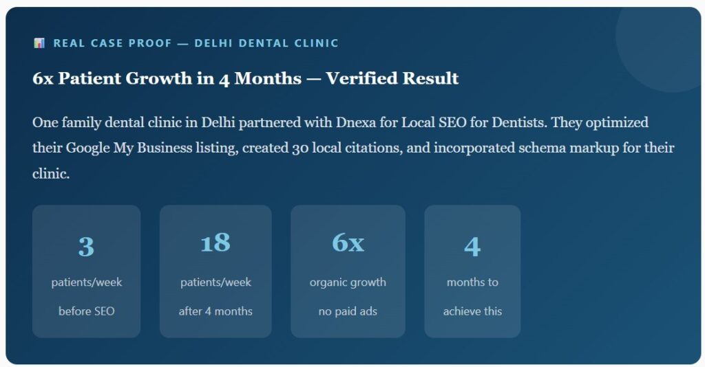 Dnexa case study infographic showing 6x patient growth in 4 months for a Delhi clinic using local SEO for dentists.