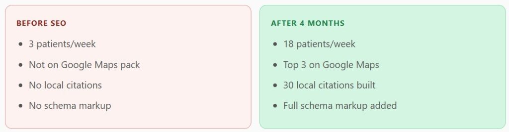 Before and after comparison table showing clinic growth from 3 patients a week to top 3 Google Maps ranking through SEO for dentists.